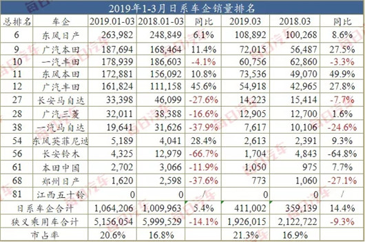 一季度销量榜：7成车企在跌，但仍有曙光