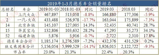 一季度销量榜：7成车企在跌，但仍有曙光