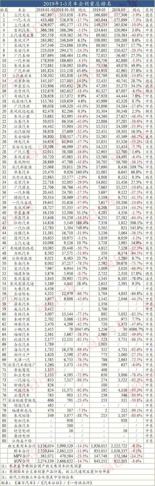 一季度销量榜：7成车企在跌，但仍有曙光