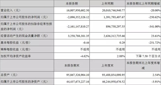 长安转型之痛 业绩销量双下滑