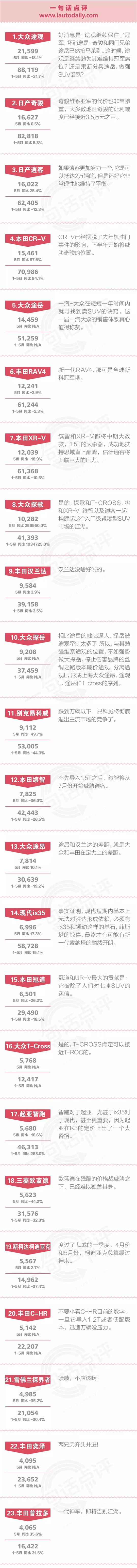 一句话点评5月合资SUV：途观要主动放弃冠军