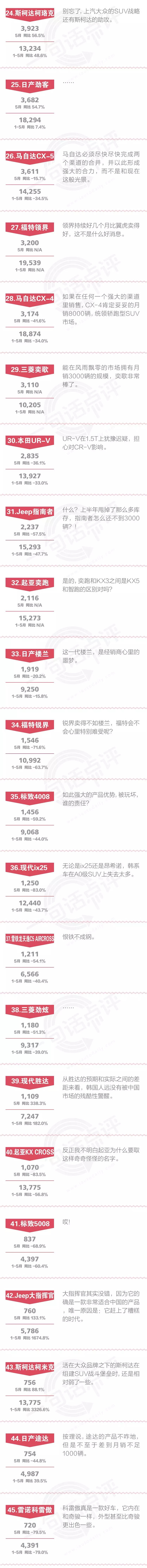 一句话点评5月合资SUV：途观要主动放弃冠军