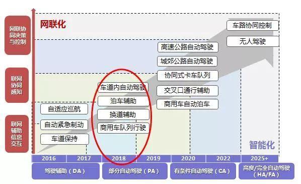 L4什么时候量产，不是随便“定义”的