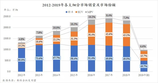 2019上半年车市报告：自主SUV是车市寒冬“罪魁祸首”？