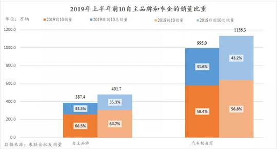 2019上半年车市报告：自主SUV是车市寒冬“罪魁祸首”？