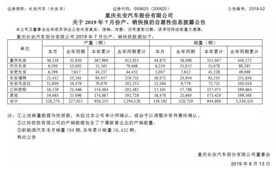 长安汽车7月销量同比微增 新能源板块乏力