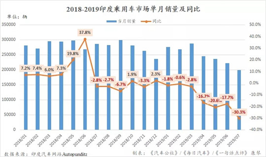 7月印度车市创近20年最大跌幅 MG交付首月销量却已破千