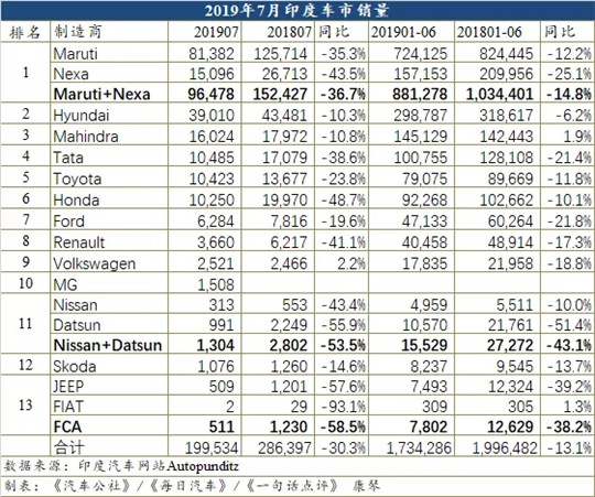 7月印度车市创近20年最大跌幅 MG交付首月销量却已破千