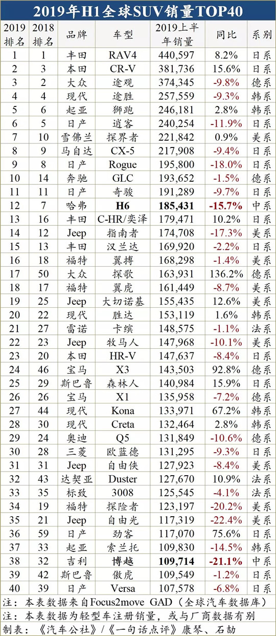 自主SUV失势，在全球排名竟跌成这样