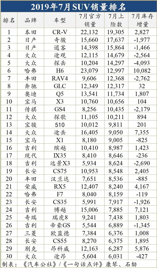 自主SUV失势，在全球排名竟跌成这样
