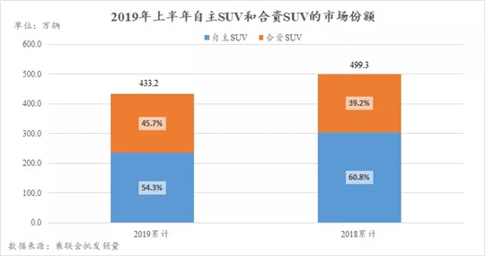 自主SUV失势，在全球排名竟跌成这样