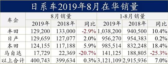 什么？日系车在中国转跌？