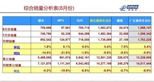 8月车市跌9.9%，日产再进前三，长城重回前十
