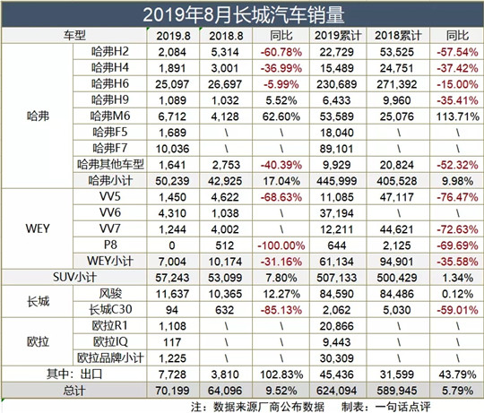 淡季销量持续增长，但长城不能只卖好紧凑型SUV