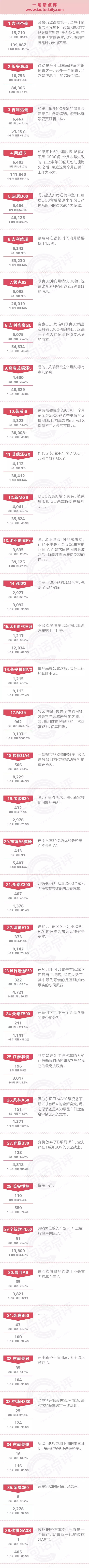 一句话点评8月自主中级车：月销5000的领克03>月销2万辆的帝豪
