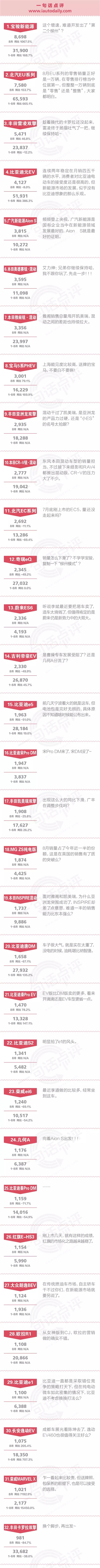 一句话点评8月新能源：逆势见证章 谁才是消费者最青睐的车