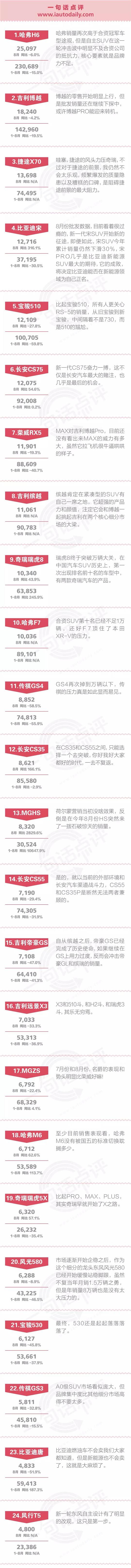 一句话点评8月自主SUV：比亚迪连新能源也不会卖了