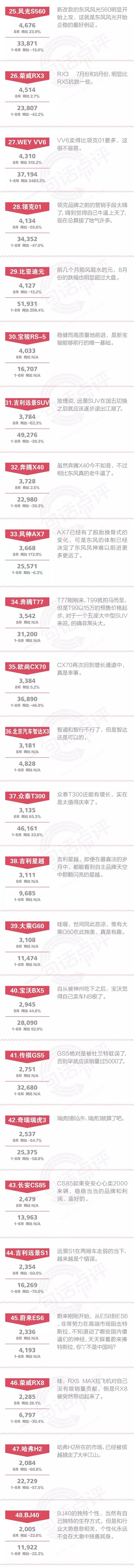 一句话点评8月自主SUV：比亚迪连新能源也不会卖了
