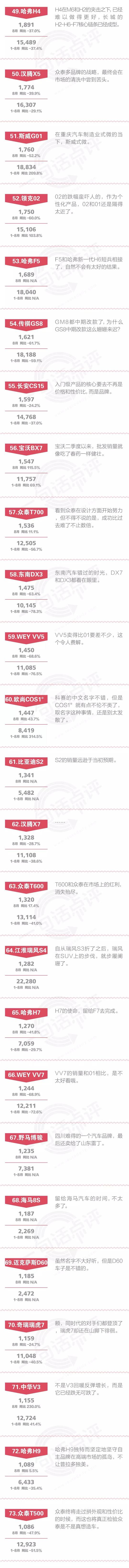 一句话点评8月自主SUV：比亚迪连新能源也不会卖了