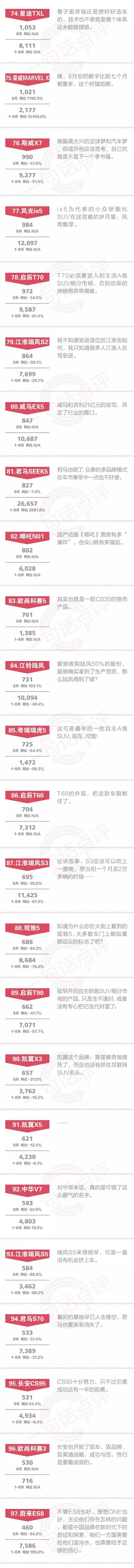 一句话点评8月自主SUV：比亚迪连新能源也不会卖了