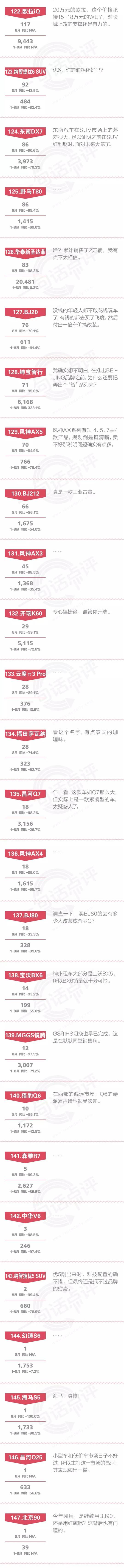 一句话点评8月自主SUV：比亚迪连新能源也不会卖了