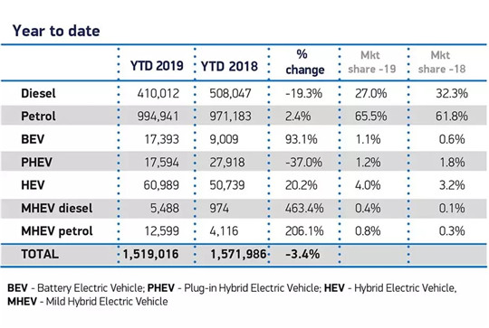 9月英国车市：虽微增1.3%，但未来却依旧迷茫