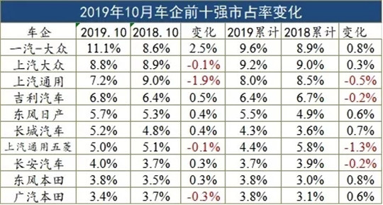 10月车企销量榜：大众向上，通用向下