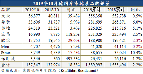 10月德国销量创十年来新高 欧宝却大幅下跌29.6%