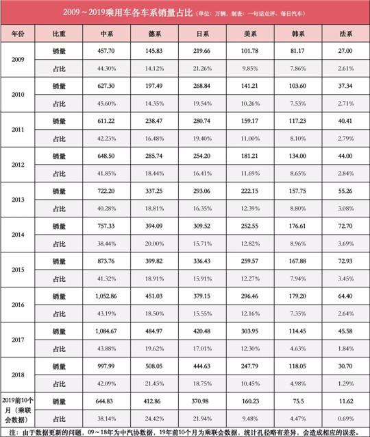 占比持续下降 自主品牌真的回到十年前了？