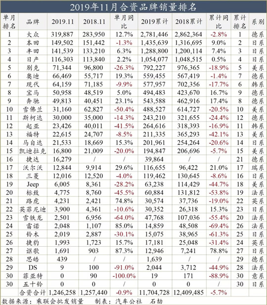 一句话点评11月合资品牌：帕萨特遇滑铁卢，中国人会厌弃大众么？