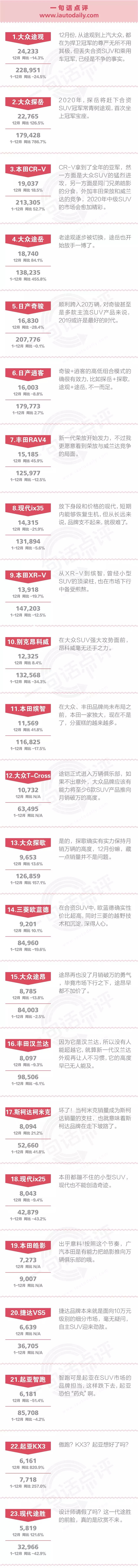 一句话点评12月及全年合资SUV：送走美好时代，迎来残酷战斗