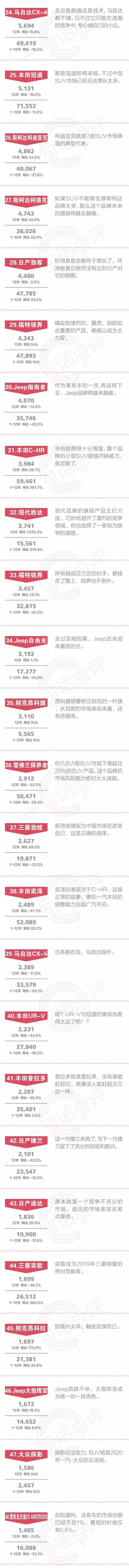 一句话点评12月及全年合资SUV：送走美好时代，迎来残酷战斗