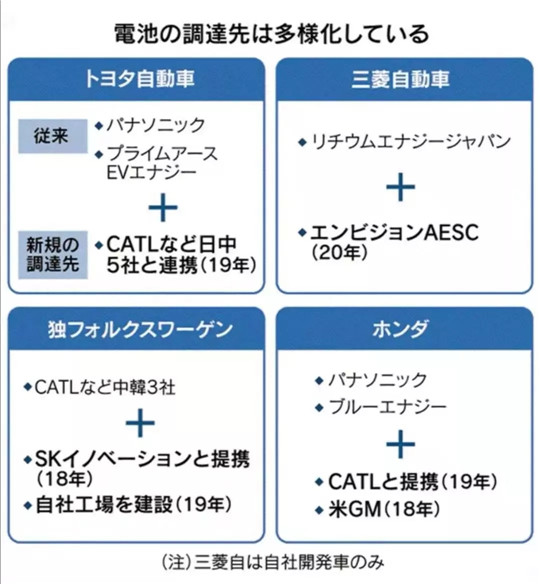 宁德时代比亚迪请注意：电池供应多元化时代如何跑赢？