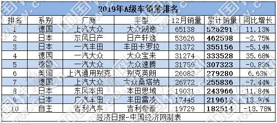 2019年A级车：主流车稳中有升 自主经历转型