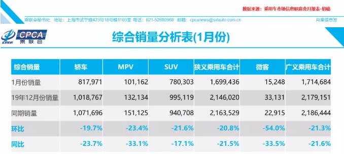 1月车市大降超20%，2月咋办？