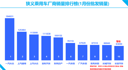 吉利1月销量：稳住11万+，坚守前四强