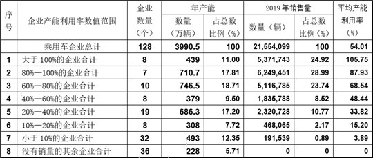 行业产能利用率仅一半，八成车企产能不健康