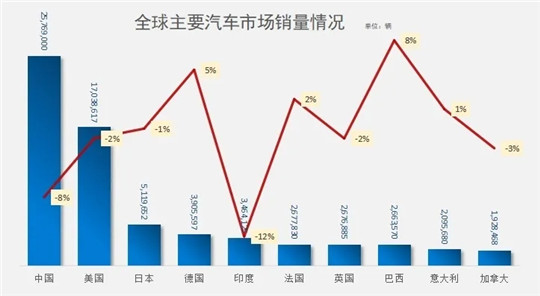 解析：2019年全球汽车销售趋势