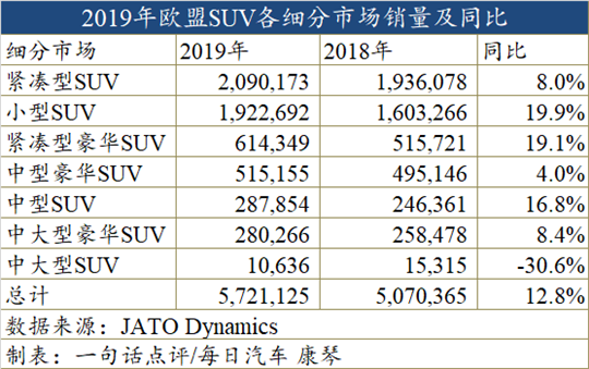 2019年欧盟SUV销量持续增长 市场份额已达37%
