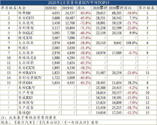 2月车型销量榜：无一产品销量过万，Model 3进击前六