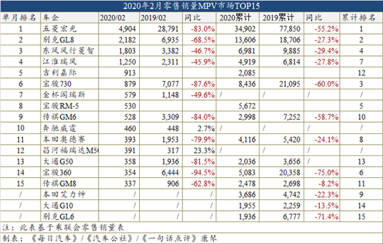 2月车型销量榜：无一产品销量过万，Model 3进击前六