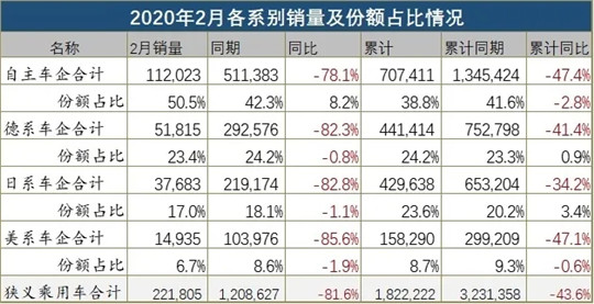 2月车企销量榜：24家成绩拿“鸭蛋”