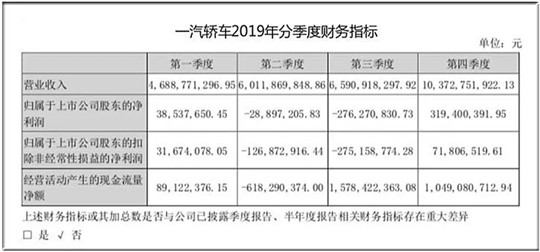 品牌重塑轰轰烈烈，一汽轿车仍旧挣不到一亿