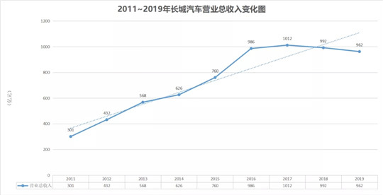 8个关键数据，读懂2019年长城汽车财报