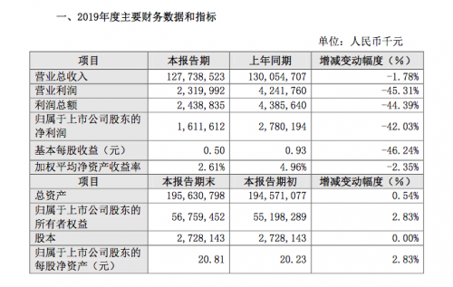 比亚迪公布2019年业绩快报  全年销量超46万辆