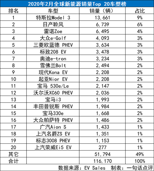2月全球新能源销量：暴风雨前最后的片刻宁静
