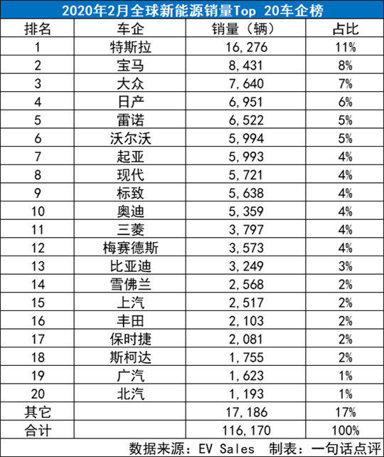 2月全球新能源销量：暴风雨前最后的片刻宁静