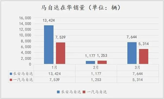 马自达在华总销量不及4年前的一款昂克赛拉