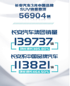 长安汽车集团：3月销量共计13.97万辆