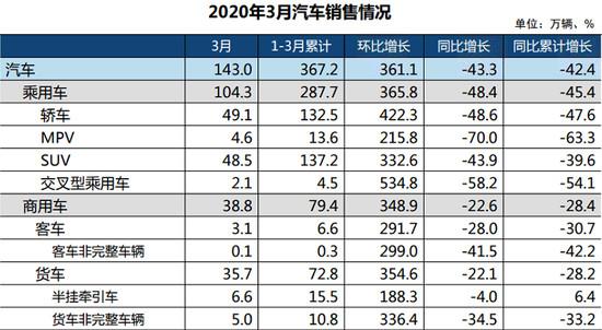 中汽协：3月车市触底反弹 二季度将迎较大复苏